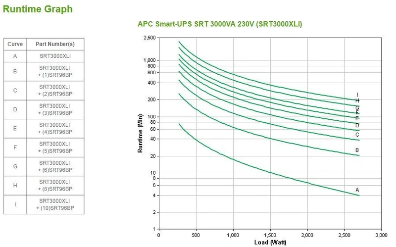APC SRT3000XLI gruppo di continuità (UPS) Doppia conversione (online) 3 kVA 2700 W 10 presa(e) AC [SRT3000XLI]
