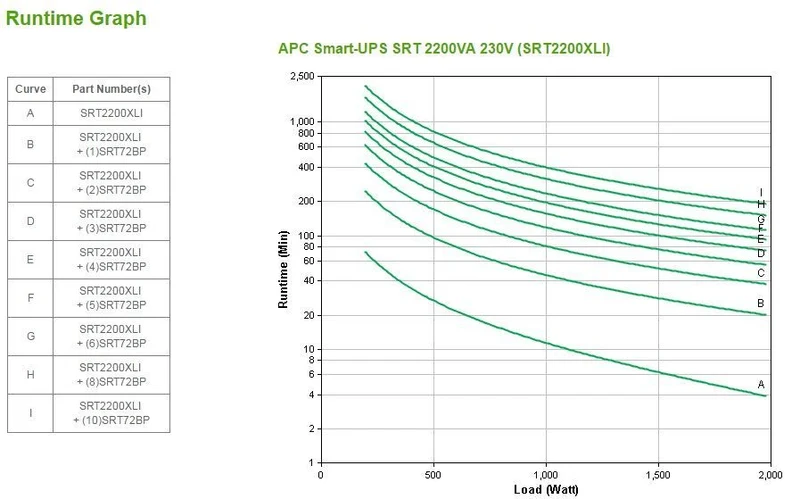 APC Smart-UPS On-Line gruppo di continuità (UPS) Doppia conversione (online) 2,2 kVA 1980 W 10 presa(e) AC [SRT2200XLI]