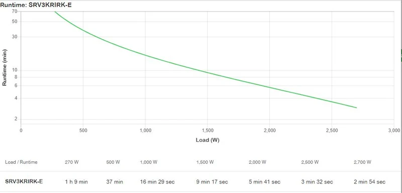 APC EASY UPS SRV RM 3000VA 230V ,WITH RAILKIT [SRV3KRIRK-E]